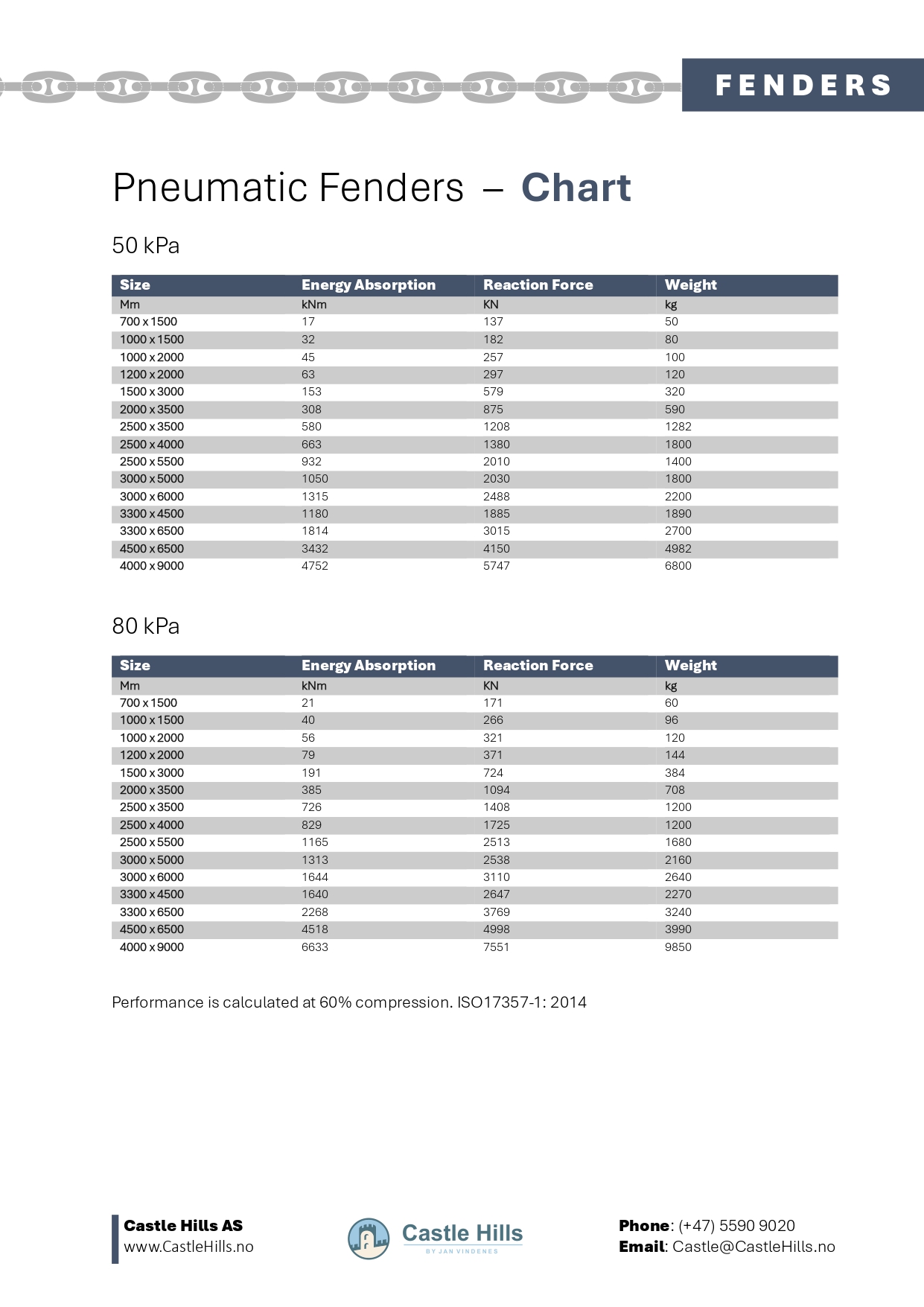 Pneumatic Fenders Table