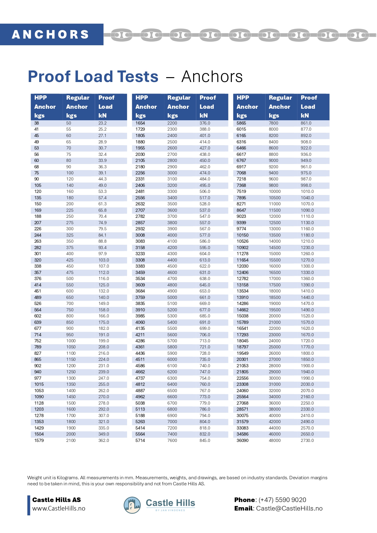 Anchor Proof Load Tests Table